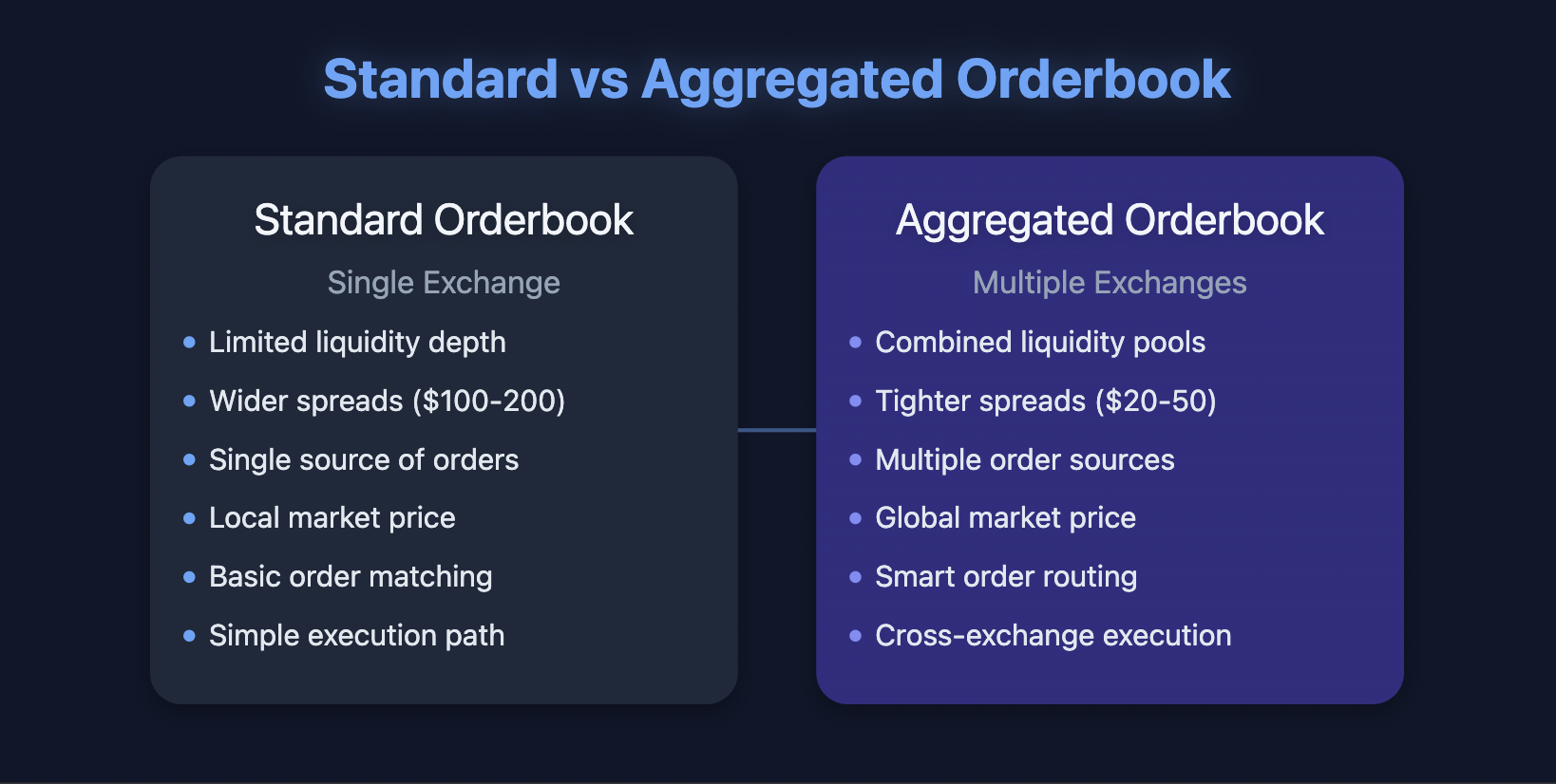 Comparison table showing a single orderbook vs an aggregated orderbook in crypto.